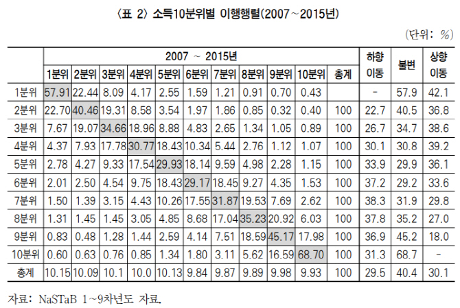 “‘부익부 빈익빈’ 현상 2007년보다 2015년이 더 커져”