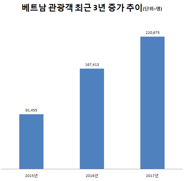 중국 관광객 빈자리 동남아가 메웠다