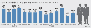대기업 사외이사 꿰찬 참여정부 출신..1인당 평균 보수 6500만원