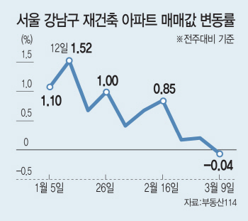 규제 약발?..강남구 재건축 아파트값 반년만에 하락