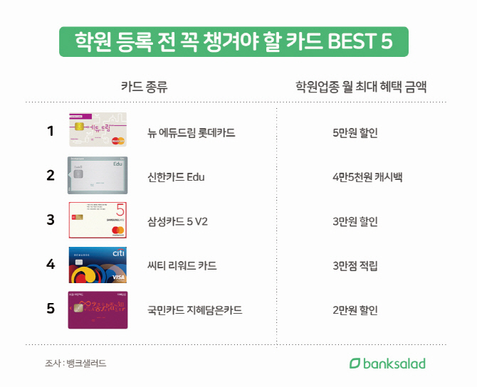 학원비 혜택 '그레잇' 카드 베스트5