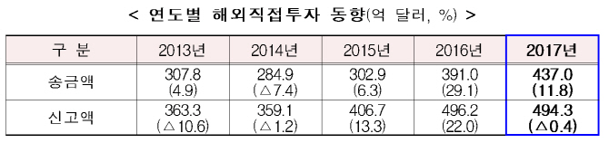 지난해 해외직접투자 47조원 ‘역대최대’