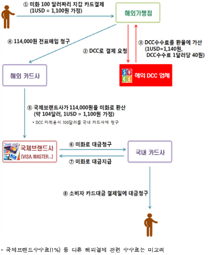 해외 원화 카드결제 '수수료 폭탄' 없앤다