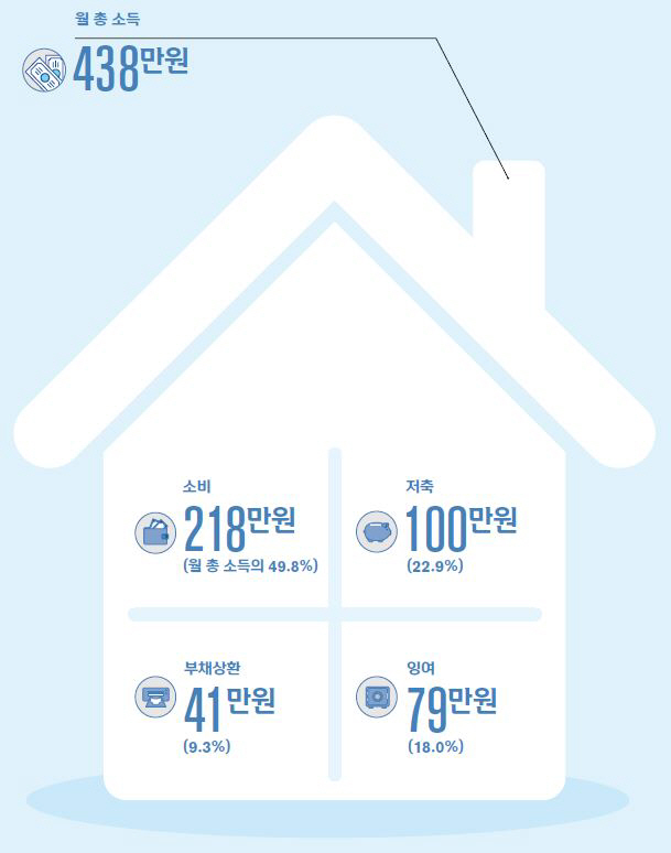 ②月소득 438만원 중 절반은 소비…100만원 저축