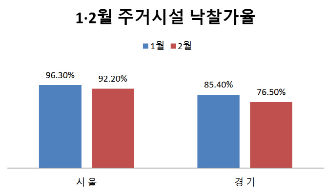 훨훨 나는 서울 아파트vs폭삭 주저앉은 경기도 다세대