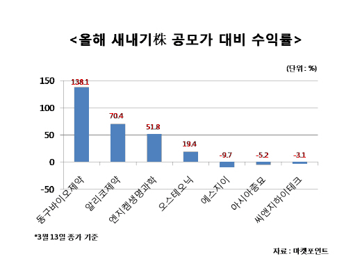 새내기株도 여전한 바이오 열풍…양극화 어쩌나