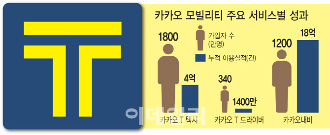 "승차거부↓ 매출↑"..카카오모빌리티 '출사표'