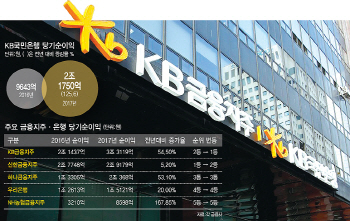 ①‘리딩’ KB금융, 업계 첫 2년연속 ‘3兆 클럽’ 이상無