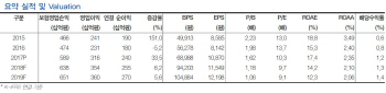 키움증권, 1Q 순이자이익 전년비 34.2% 증가..목표가↑-현대차