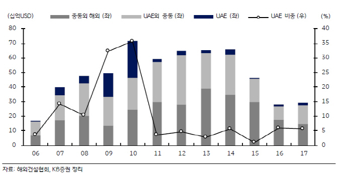 UAE 발주 증가…삼성Eng·현대건설 수혜-KB