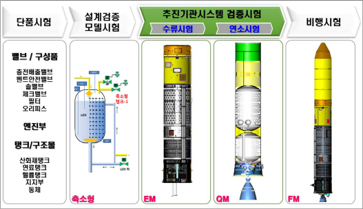 한국형 시험발사체…‘마지막 관문’ 종합연소시험 돌입