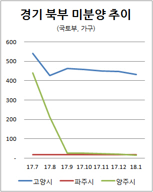 미분양 무덤이었던 경기 북부에 온기…집값 꿈틀