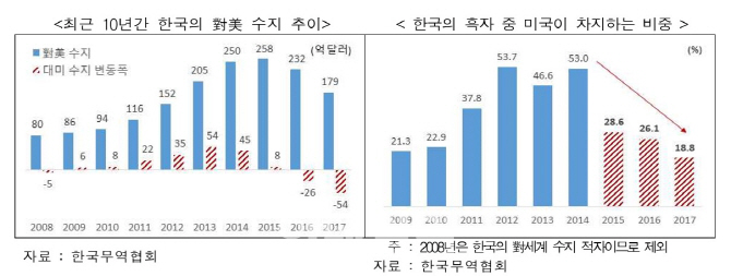 자동차·철강 수출부진…대미 무역흑자 80억弗↓