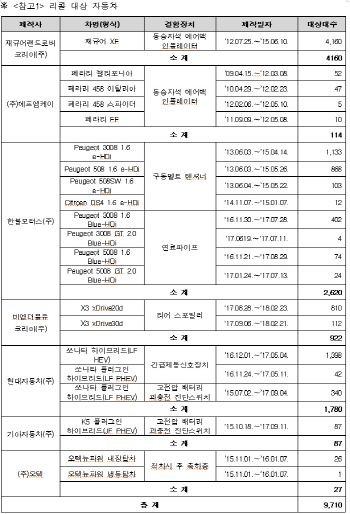 재규어·페라리·푸조·BMW·현대·기아·오텍, 리콜 실시
