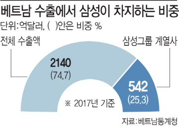 삼성이 키운 베트남 경제