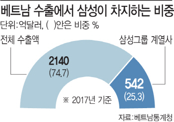 삼성이 키운 베트남 경제