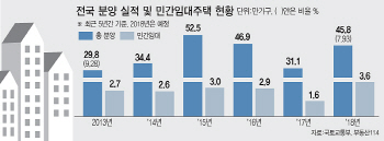 집값 뚝, 미분양 쑥…지방 분양시장 침체 속 ‘민간임대주택’ 먹힐까