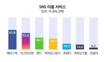 `급성장` 인스타그램, SNS 이용자 중 절반..女 지지↑