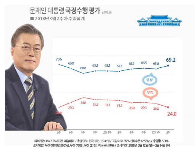 ‘미투 파문’에도 문대통령 지지율 70% 육박