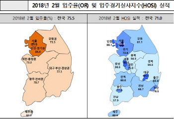 “세입자 못 구해서”… 아파트 입주율 넉달째 70%대