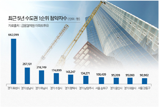 수도권 1순위 청약자 가장 많이 몰린 곳 어디?