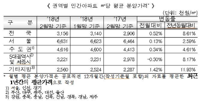 2월 전국 분양가 3.3㎡당 1041만원…전년比 8.61%↑