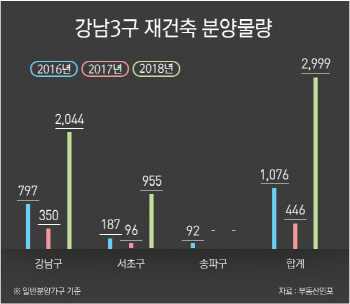 '디에이치자이가 끝이 아니다'…강남 로또분양 3천여가구 대기