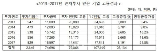벤처투자 유치기업, 5년간 2.8만개 신규 일자리 창출