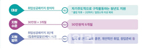 서울시 ‘청년수당’ 전국 확대…50만원씩 6개월간 지원