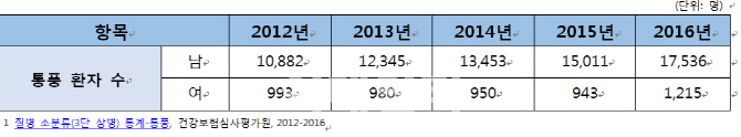 술에는 장사 없다... 과음 대학생 관절 질환 주의