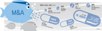 제약산업 생존요건 '덩치 키우기' M&A 본격화 하나?