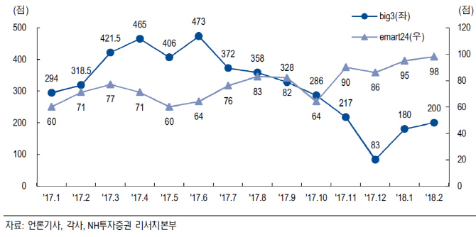 편의점 빅3 주춤…이마트24, 내년 흑자 기대-NH