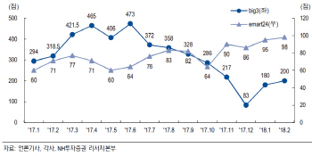 편의점 빅3 주춤…이마트24, 내년 흑자 기대-NH