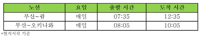 진에어, 25일부터 부산발 괌·오키나와 노선 매일 운항