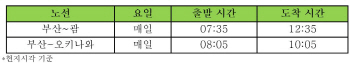 진에어, 25일부터 부산발 괌·오키나와 노선 매일 운항