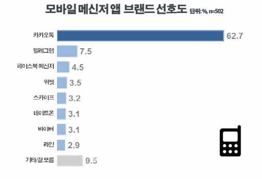 카카오톡, 모바일 메신저 압도적 `1위`..텔레그램·페이스북 순