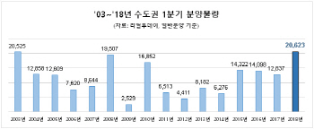 1분기 분양 물량 ‘봇물’… 디에이치자이 등 재건축 단지 주목