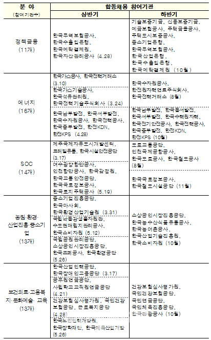 [표]공공기관 합동채용 67곳 현황..이달 착수