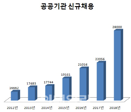 올해 공공기관 채용 '역대 최대'..2만8000명 육박(종합)