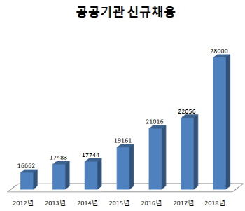 올해 공공기관 채용 '역대 최대'..2만8000명 육박(종합)