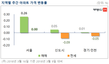 서울 아파트 상승폭 5주째 둔화