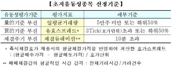 거래소, ‘단일가매매’ 적용할 초저유동성종목 47개 선정