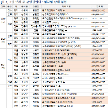 3월4주 전국 1만여가구 분양…‘디에이치자이개포’ 등 청약 개시