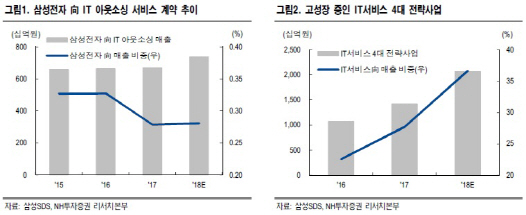 “삼성SDS, IT서비스가 주도하는 실적 모멘텀 지속”