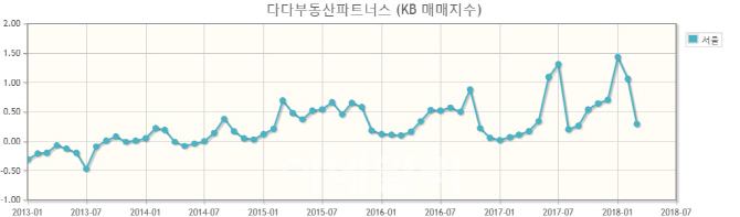 서울 아파트가격 계속 상승할까?