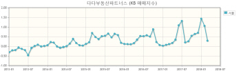 서울 아파트가격 계속 상승할까?