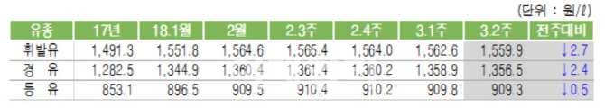 국내 휘발유 값, 4주 연속 하락세…"약보합세 지속"