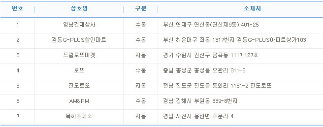 로또 798회 1등 27억원 7명 중 3명 '자동'...배출점은?