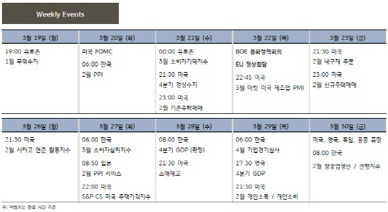 FOMC에 쏠린 시선…美 무역전쟁 우려 여전