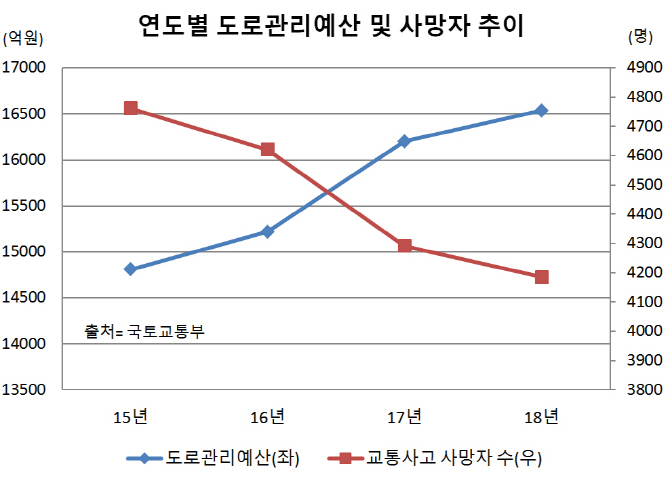 올해 도로관리 예산 1.6조원…"도로보수원·과적단속원 확충"